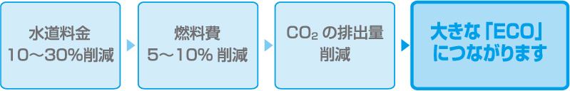 水道料金10〜30%削減燃料費5〜10%削減Cオ2の排出量　削減大きな「ECO」につながります